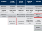 Privilege Escalation in AWS Elastic Kubernetes Service (EKS) by compromising the instance role of worker nodes