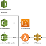 Implementing a Vulnerable AWS DevOps Environment as a CloudGoat Scenario